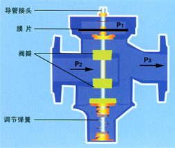 自力式壓差控制閥